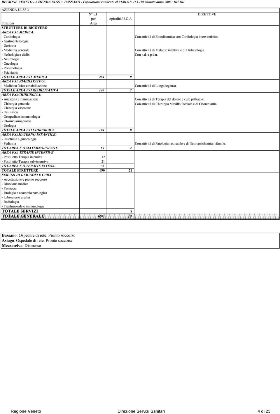O.RIABILITATIVA 140 2 - Chirurgia generale Con attività di Chirurgia Maxillo facciale e di Odontoiatria. - Chirurgia vascolare TOTALE AREA F.O.CHIRURGICA 194 8 - Pediatria Con attività di Patologia neonatale e di Neuropsichiatria infantile.