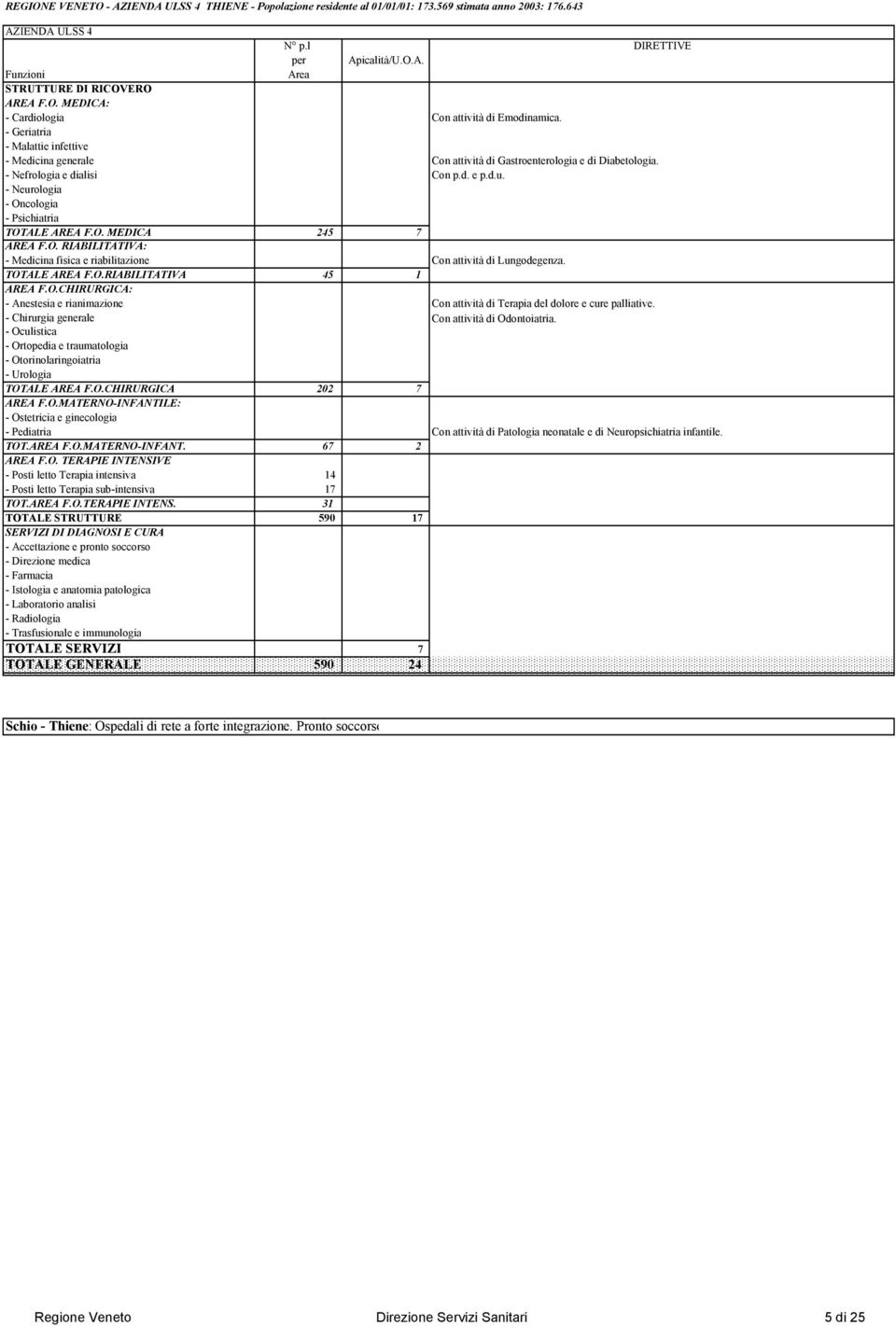 TOTALE AREA F.O.CHIRURGICA 202 7 - Pediatria Con attività di Patologia neonatale e di Neuropsichiatria infantile. TOT.AREA F.O.MATERNO-INFANT.