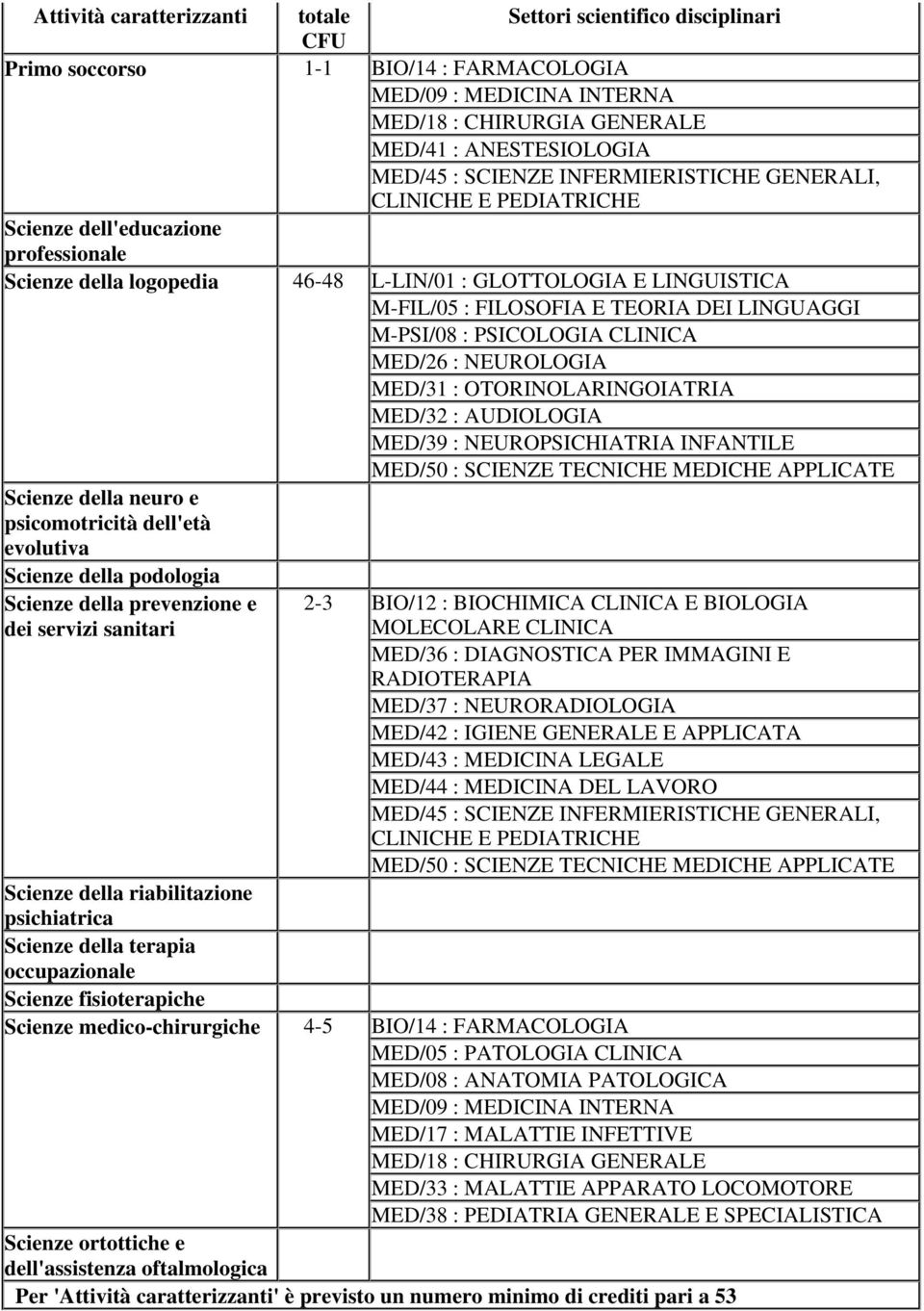 LINGUAGGI M-PSI/08 : PSICOLOGIA CLINICA MED/26 : NEUROLOGIA MED/31 : OTORINOLARINGOIATRIA MED/32 : AUDIOLOGIA MED/39 : NEUROPSICHIATRIA INFANTILE MED/50 : SCIENZE TECNICHE MEDICHE APPLICATE Scienze