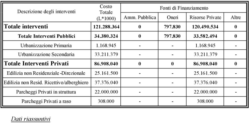 379 - - 33.211.379 - Totale Interventi Privati 86.908.040 0 0 86.908.040 0 Edilizia non Residenziale -Direzionale 25.161.500 - - 25.161.500 - Edilizia non Resid.