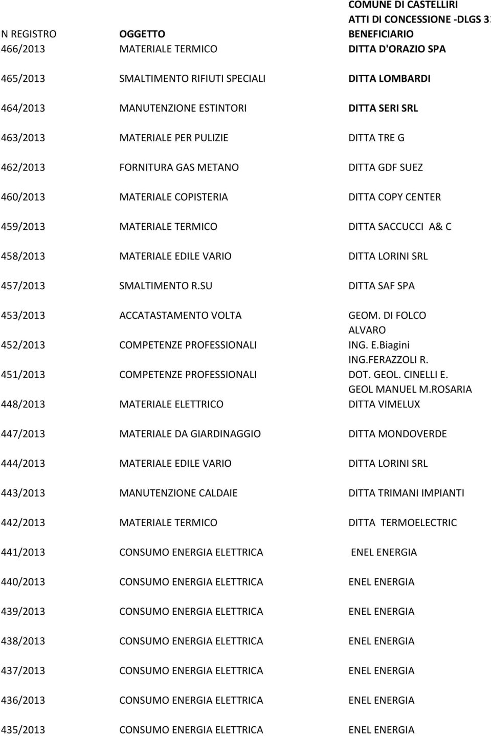 MATERIALE TERMICO DITTA SACCUCCI A& C 458/2013 MATERIALE EDILE VARIO DITTA LORINI SRL 457/2013 SMALTIMENTO R.SU DITTA SAF SPA 453/2013 ACCATASTAMENTO VOLTA GEOM.
