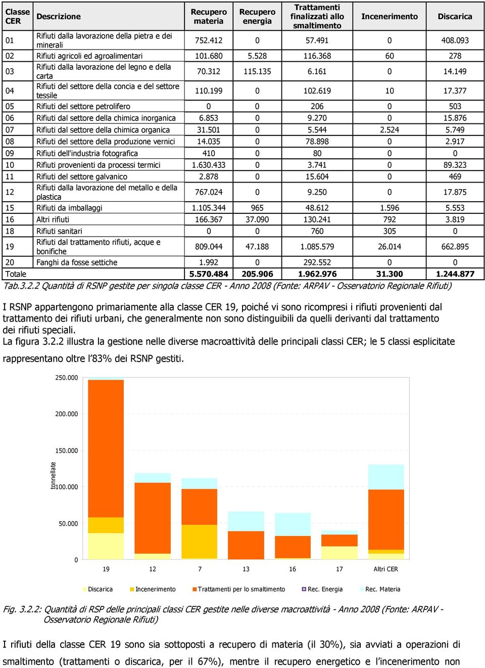 149 4 Rifiuti del settore della concia e del settore tessile 11.199 12.619 1 17.377 5 Rifiuti del settore petrolifero 26 53 6 Rifiuti dal settore della chimica inorganica 6.853 9.27 15.