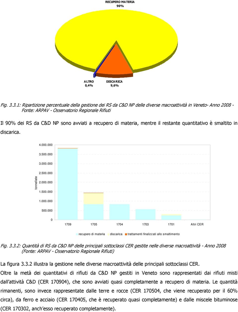 recupero di materia, mentre il restante quantitativo è smaltito in discarica. 4.. 3.5. 3.. 2.5. 2.. 1.5. 1.. 5.