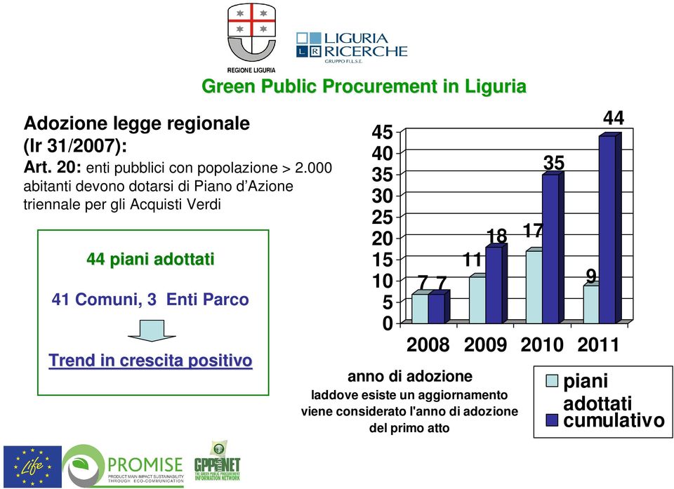 Parco Trend in crescita positivo Green Public Procurement in Liguria 45 40 35 30 25 20 15 10 5 0 7 7 18 17 11 35 9