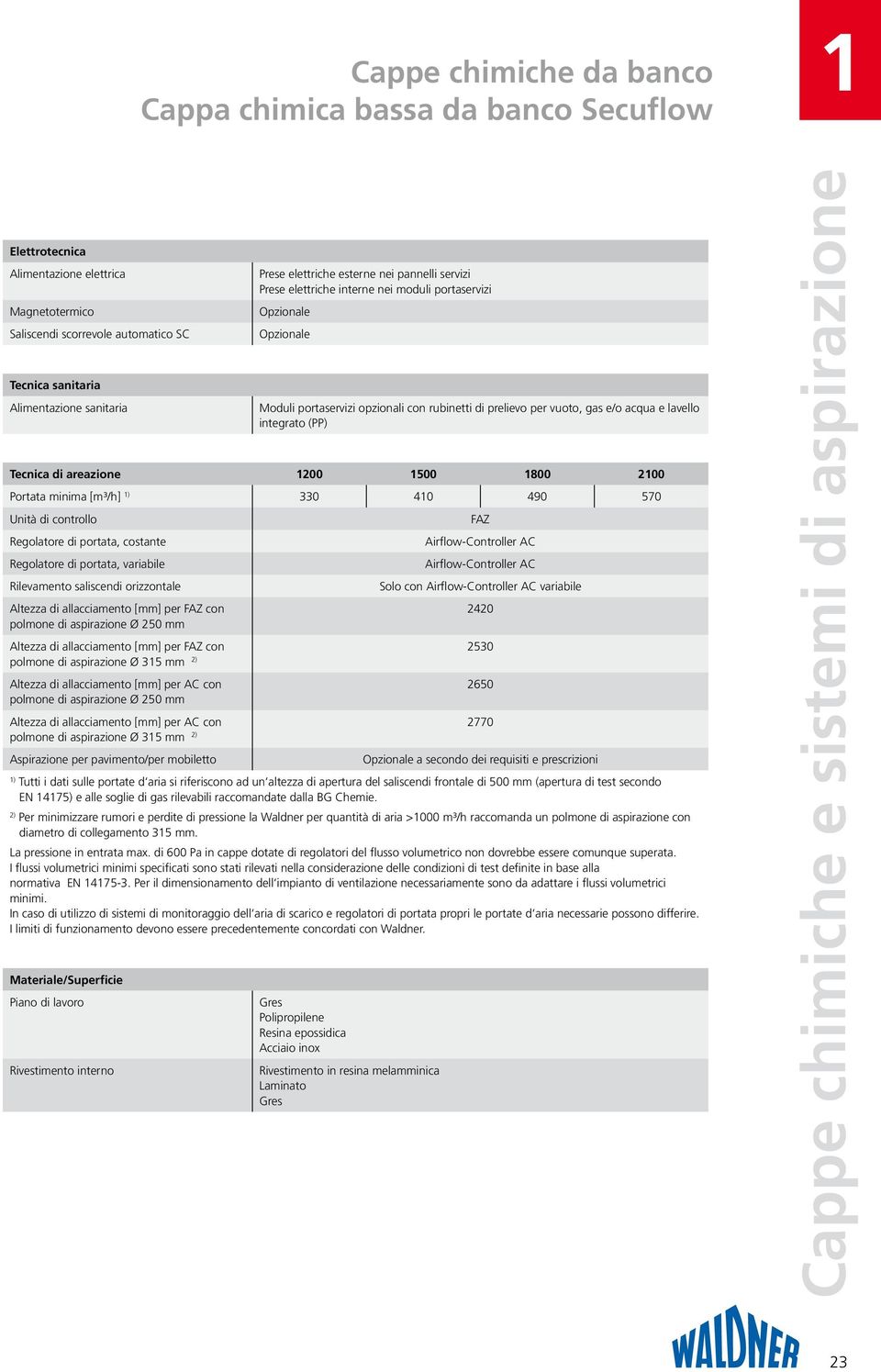 Tecnica di areazione 200 500 800 200 Portata minima [m³/h] ) 330 40 490 570 Unità di controllo Regolatore di portata, costante Regolatore di portata, variabile Rilevamento saliscendi orizzontale FAZ