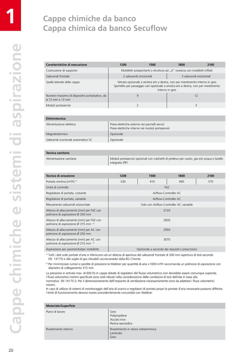 a 3 mm Vetrata opzionale a sinistra e/o a destra, non per rivestimento interno in gres Sportello per passaggio cavi opzionale a sinistra e/o a destra, non per rivestimento interno in gres 9 2 Moduli