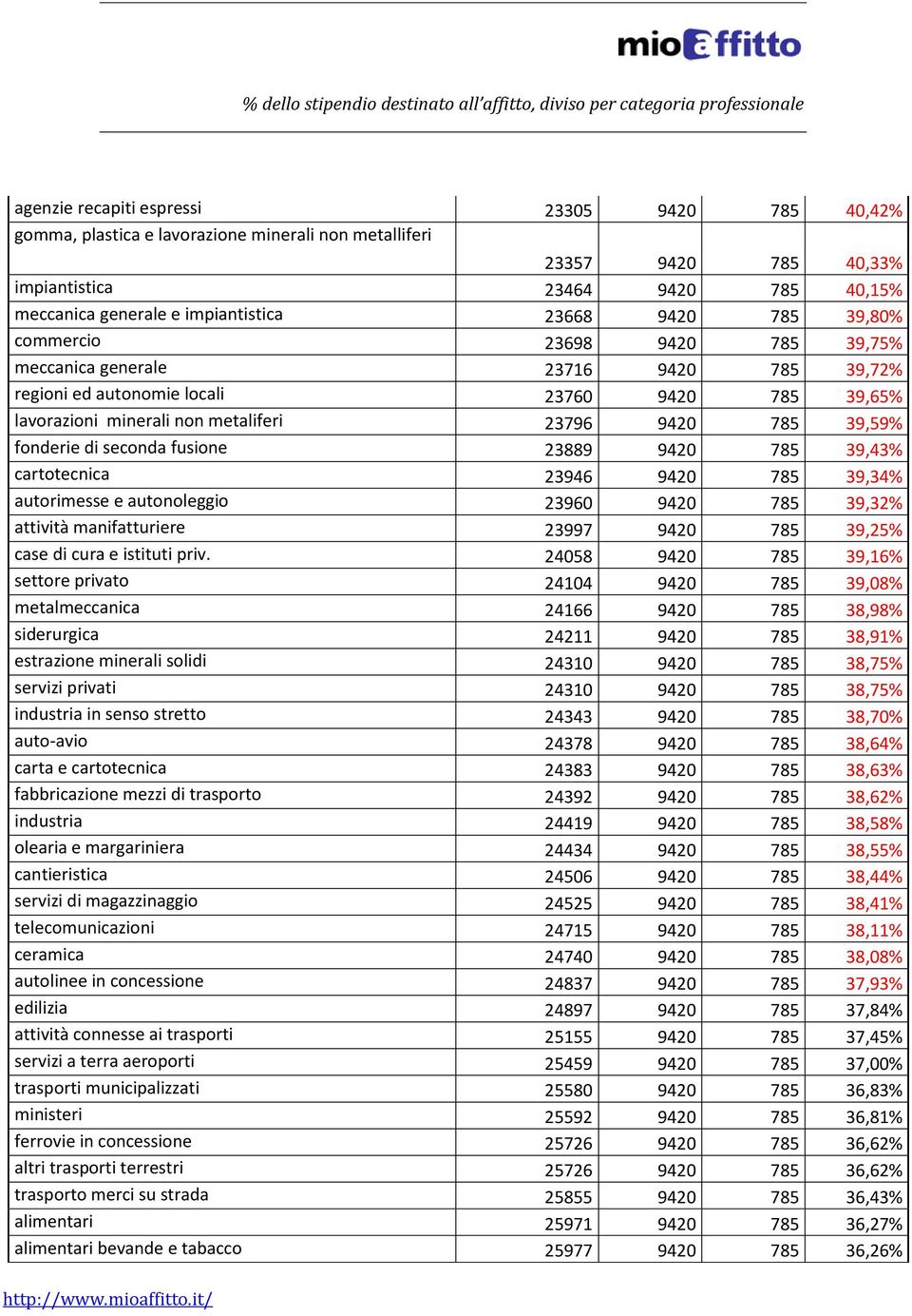 39,59% fonderie di seconda fusione 23889 9420 785 39,43% cartotecnica 23946 9420 785 39,34% autorimesse e autonoleggio 23960 9420 785 39,32% attività manifatturiere 23997 9420 785 39,25% case di cura