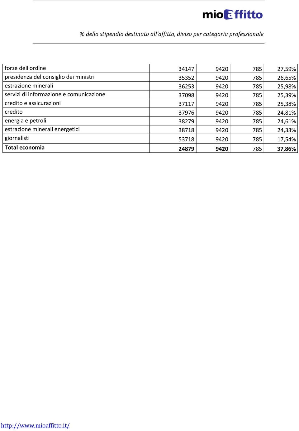 assicurazioni 37117 9420 785 25,38% credito 37976 9420 785 24,81% energia e petroli 38279 9420 785 24,61%