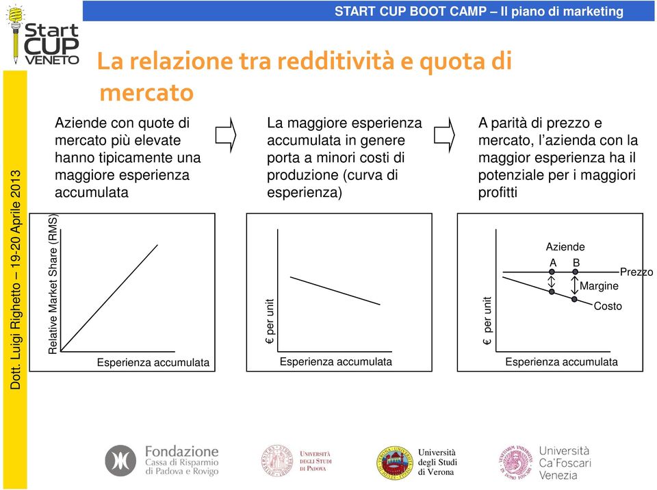 minori costi di produzione (curva di esperienza) per unit Esperienza accumulata A parità di prezzo e mercato, l azienda con