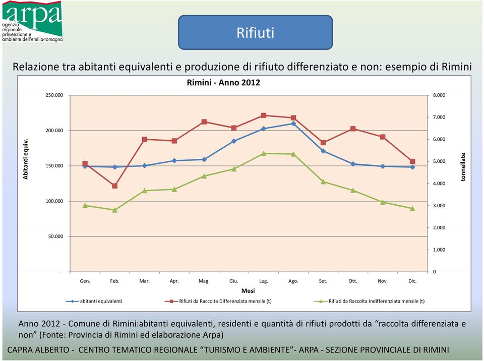 Dic. Mesi abitanti equivalenti Rifiuti da Raccolta Differenziata mensile (t) Rifiuti da Raccolta Indifferenziata mensile (t) 0 Anno 2012 Comune di