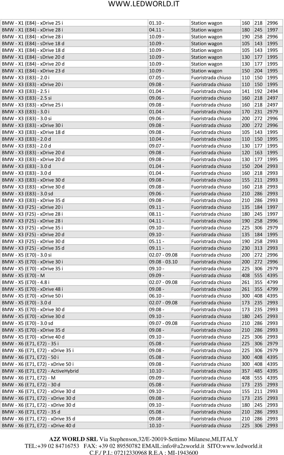 09 - Station wagon 130 177 1995 BMW - X1 (E84) - xdrive 20 d 10.09 - Station wagon 130 177 1995 BMW - X1 (E84) - xdrive 23 d 10.09 - Station wagon 150 204 1995 BMW - X3 (E83) - 2.0 i 07.