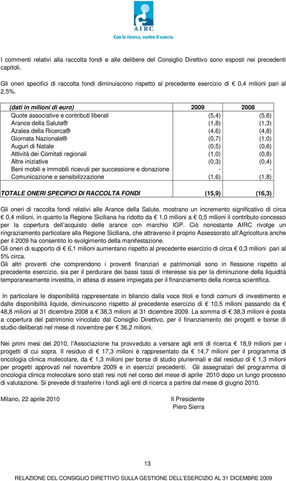 (dati in milioni di euro) 2009 2008 Quote associative e contributi liberali (5,4) (5,6) Arance della Salute (1,8) (1,3) Azalea della Ricerca (4,6) (4,8) Giornata Nazionale (0,7) (1,0) Auguri di