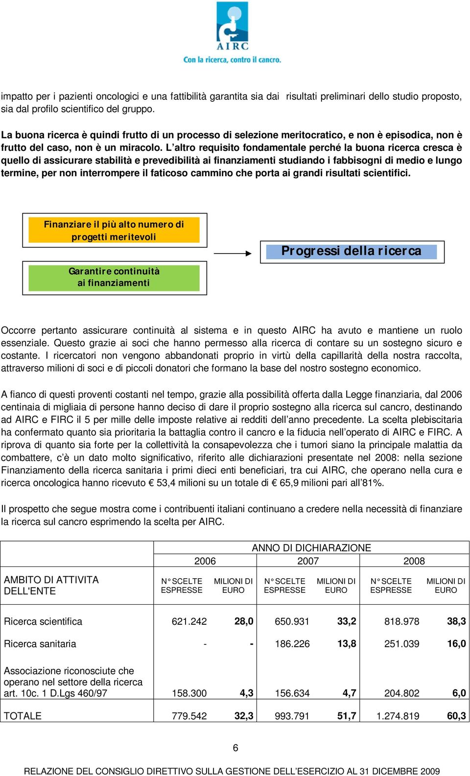 L altro requisito fondamentale perché la buona ricerca cresca è quello di assicurare stabilità e prevedibilità ai finanziamenti studiando i fabbisogni di medio e lungo termine, per non interrompere