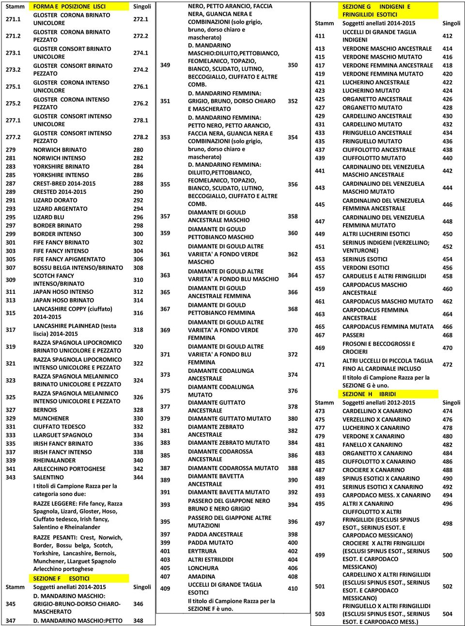 2 279 NORWICH BRINATO 280 281 NORWICH INTENSO 282 283 YORKSHIRE BRINATO 284 285 YORKSHIRE INTENSO 286 287 CREST-BRED 2014-2015 288 289 CRESTED 2014-2015 290 291 LIZARD DORATO 292 293 LIZARD ARGENTATO