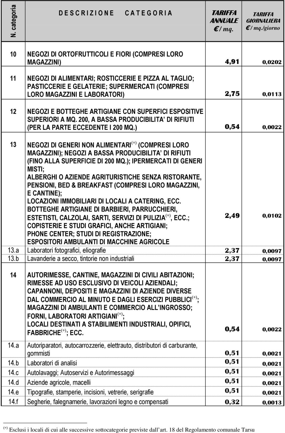 LABORATORI) 2,75 12 NEGOZI E BOTTEGHE ARTIGIANE CON SUPERFICI ESPOSITIVE SUPERIORI A MQ. 200, A BASSA PRODUCIBILITA DI RIFIUTI (PER LA PARTE ECCEDENTE I 200 MQ.