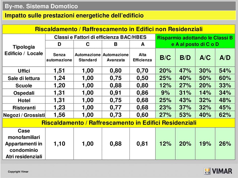 25% 40% 50% 60% Scuole 1,20 1,00 0,88 0,80 12% 27% 20% 33% Ospedali 1,31 1,00 0,91 0,86 9% 31% 14% 34% Hotel 1,31 1,00 0,75 0,68 25% 43% 32% 48% Ristoranti 1,23 1,00 0,77 0,68 23% 37% 32% 45%