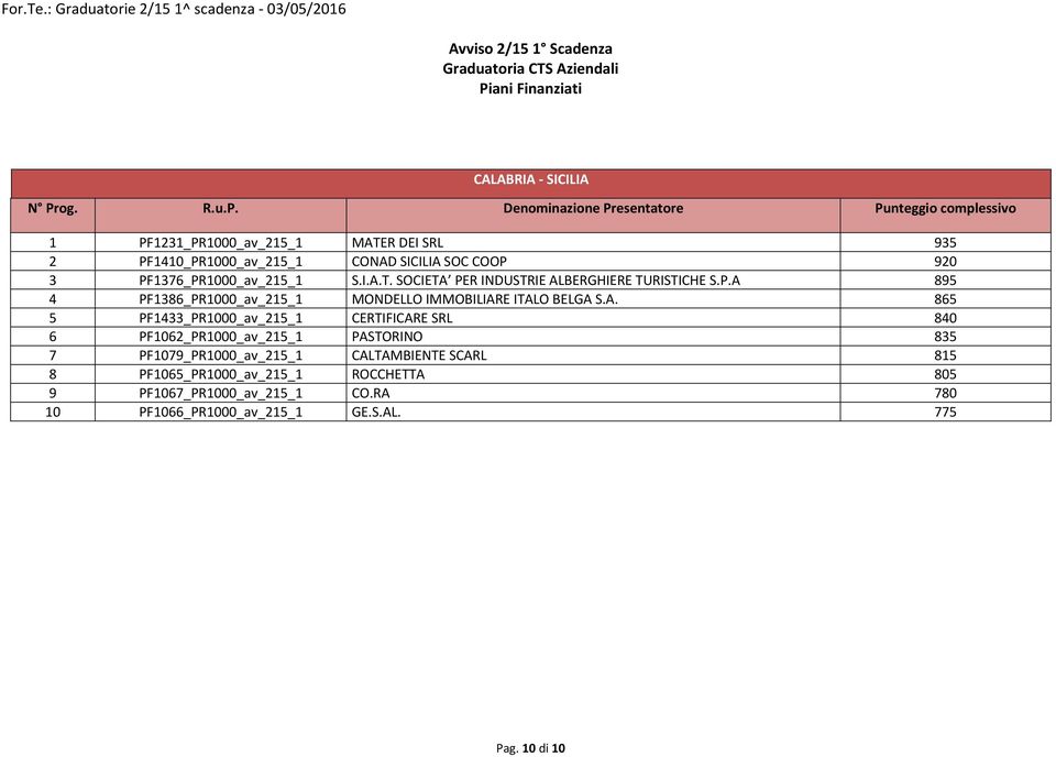 A. 865 5 PF1433_PR1000_av_215_1 CERTIFICARE SRL 840 6 PF1062_PR1000_av_215_1 PASTORINO 835 7 PF1079_PR1000_av_215_1 CALTAMBIENTE