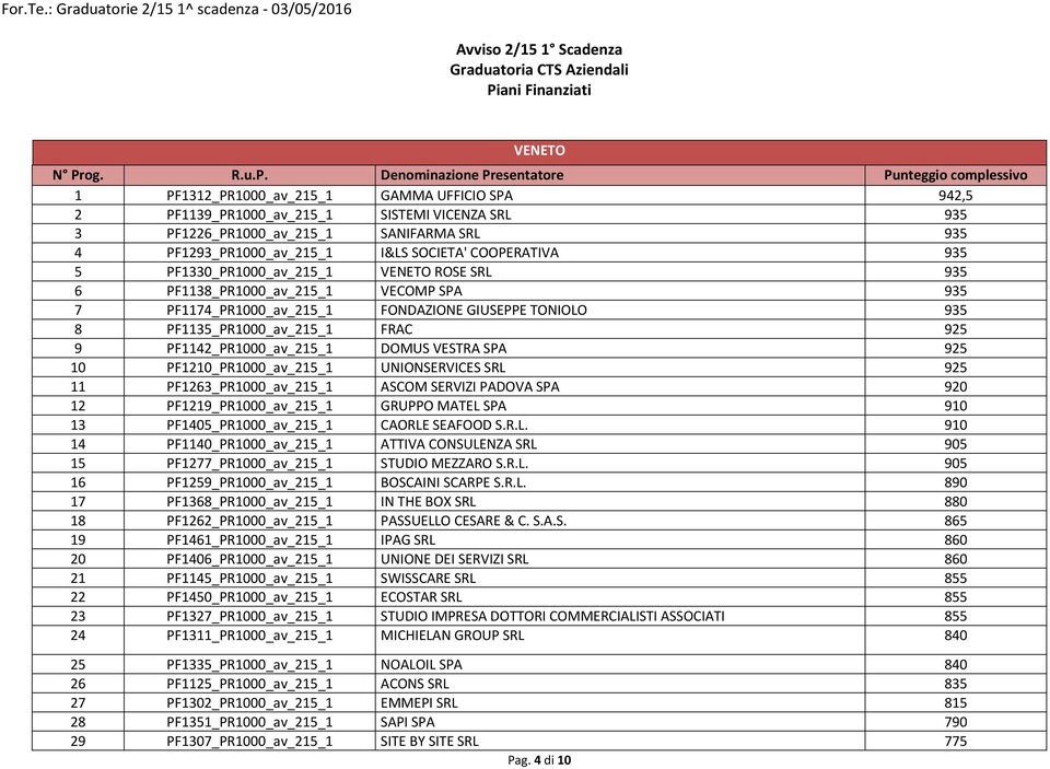 PF1142_PR1000_av_215_1 DOMUS VESTRA SPA 925 10 PF1210_PR1000_av_215_1 UNIONSERVICES SRL 925 11 PF1263_PR1000_av_215_1 ASCOM SERVIZI PADOVA SPA 920 12 PF1219_PR1000_av_215_1 GRUPPO MATEL SPA 910 13