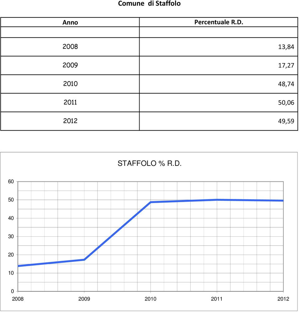 49,59 60 50 STAFFOLO 2008 % R.D.