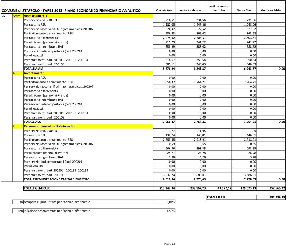 200307 70,47 77,52 77,52 Per trattamento e smaltimento RSU 786,93 865,62 865,62 Per raccolta differenziata 2.275,92 2.503,51 2.