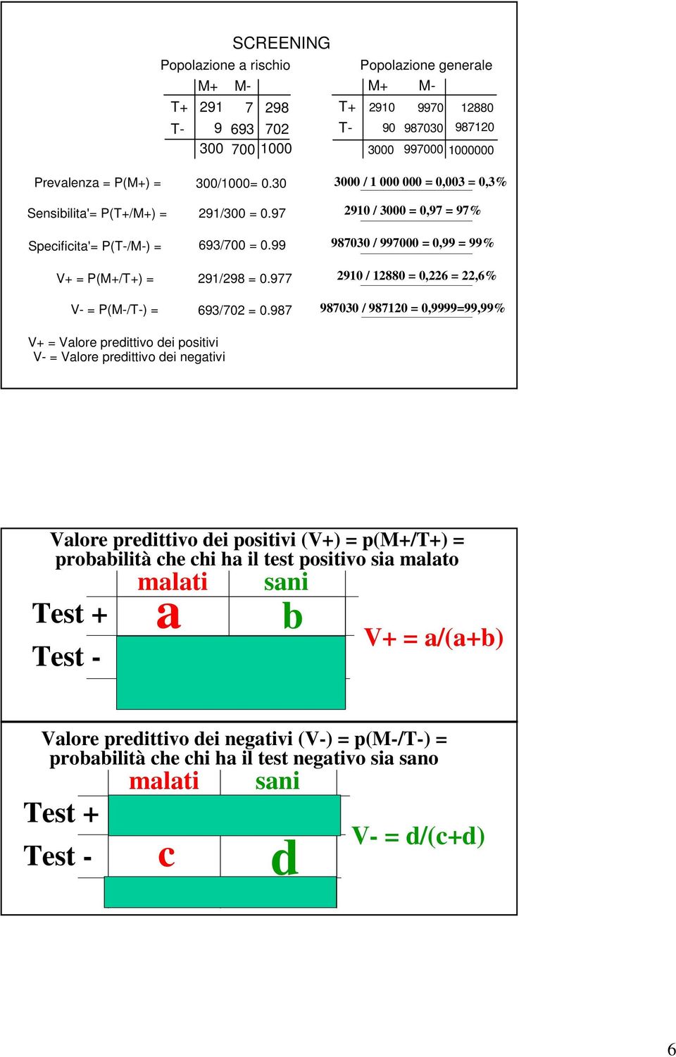 987 3000 / 1 000 000 = 0,003 = 0,3% 2910 / 3000 = 0,97 = 97% 987030 / 997000 = 0,99 = 99% 2910 / 12880 = 0,226 = 22,6% 987030 / 987120 = 0,9999=99,99% V+ = Valore predittivo dei positivi V- = Valore