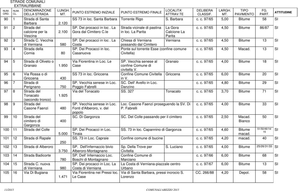 925 (secondo tronco) 98 9 Strada del Casone Faenzi 480 99 10 Strada del cimitero di 400 Gargonza 100 11 Strada del Colle 5.000 101 12 Strada di Rapale 250 102 13 Strada di Alberoro 3.