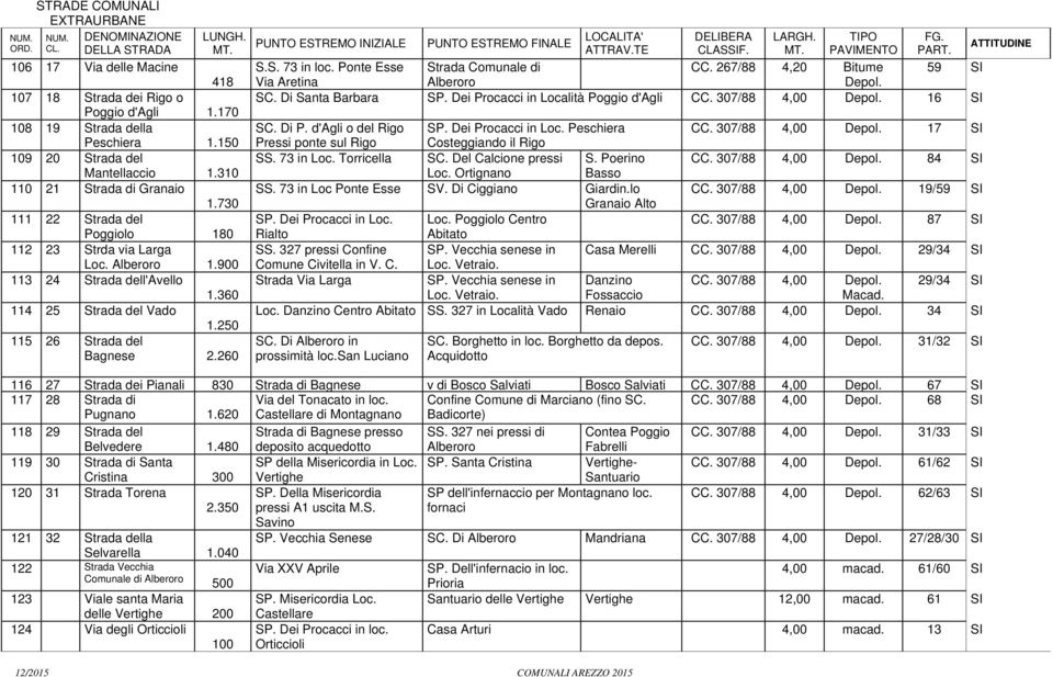 260 PUNTO ESTREMO INIZIALE PUNTO ESTREMO FINALE LOCALITA' ATTRAV.TE DELIBERA CLASSIF. LARGH. TIPO PAVIMENTO CC. 267/88 4,20 Bitume Depol. FG. PART. 59 SI S.S. 73 in loc.