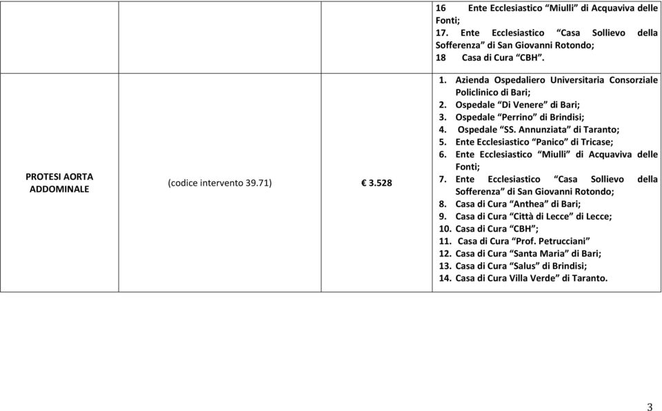 Ospedale Perrino di Brindisi; 4. Ospedale SS. Annunziata di Taranto; 5. Ente Ecclesiastico Panico di Tricase; 6. Ente Ecclesiastico Miulli di Acquaviva delle Fonti; 7.