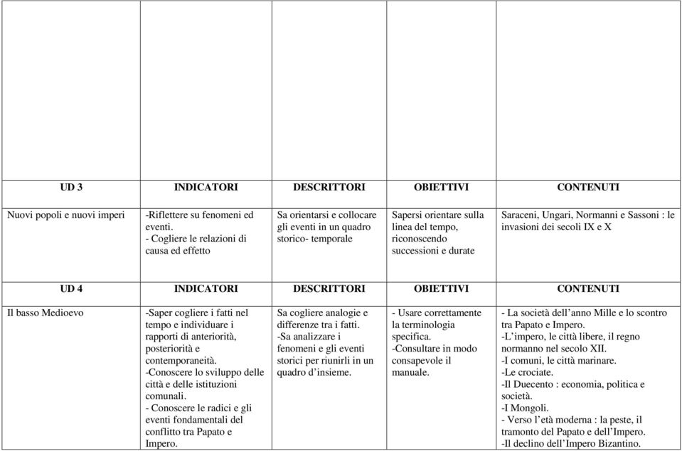 Ungari, Normanni e Sassoni : le invasioni dei secoli IX e X UD 4 INDICATORI DESCRITTORI OBIETTIVI CONTENUTI Il basso Medioevo -Saper cogliere i fatti nel tempo e individuare i rapporti di