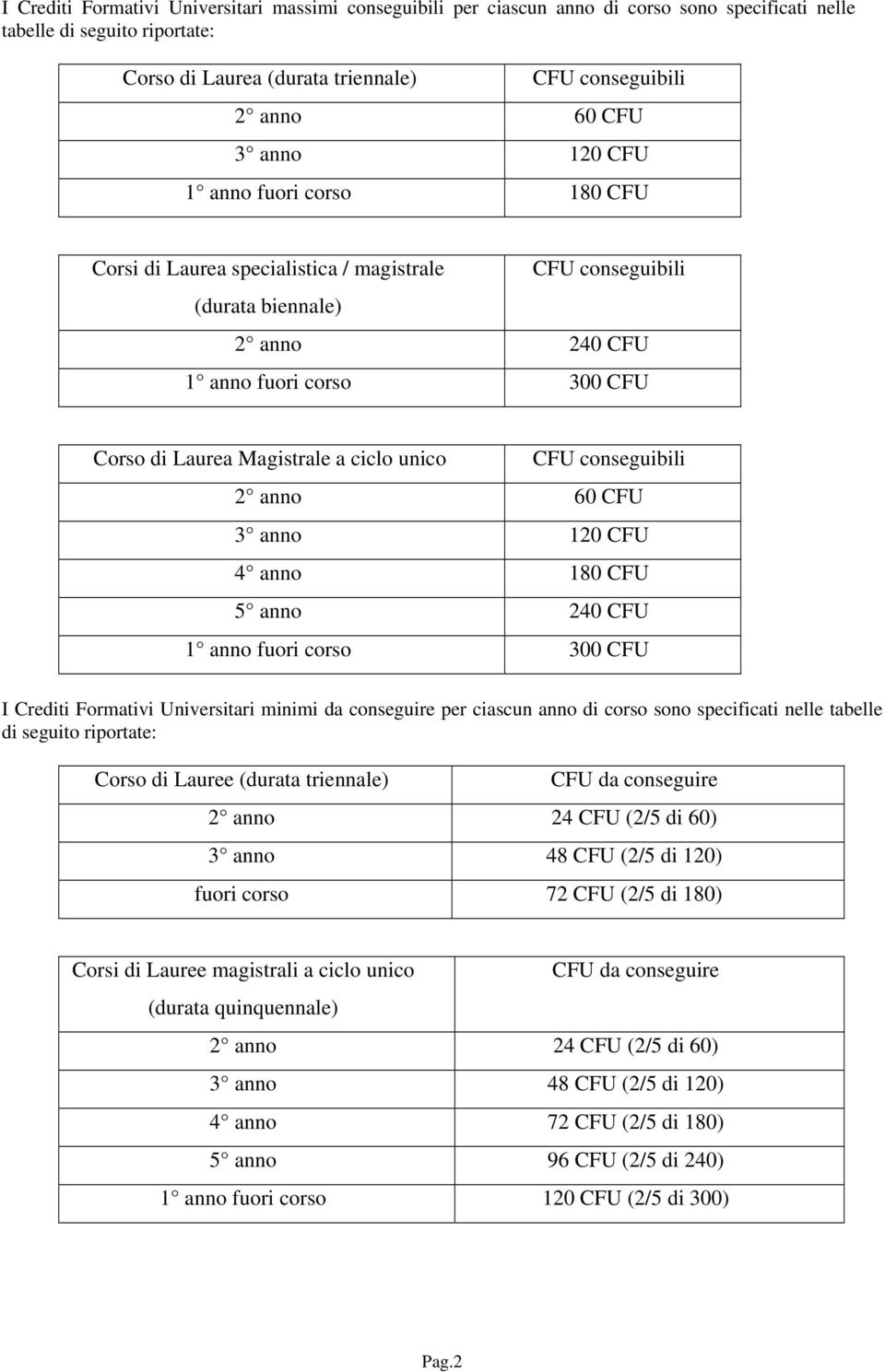 unico CFU conseguibili 2 anno 60 CFU 3 anno 120 CFU 4 anno 180 CFU 5 anno 240 CFU 1 anno fuori corso 300 CFU I Crediti Formativi Universitari minimi da conseguire per ciascun anno di corso sono