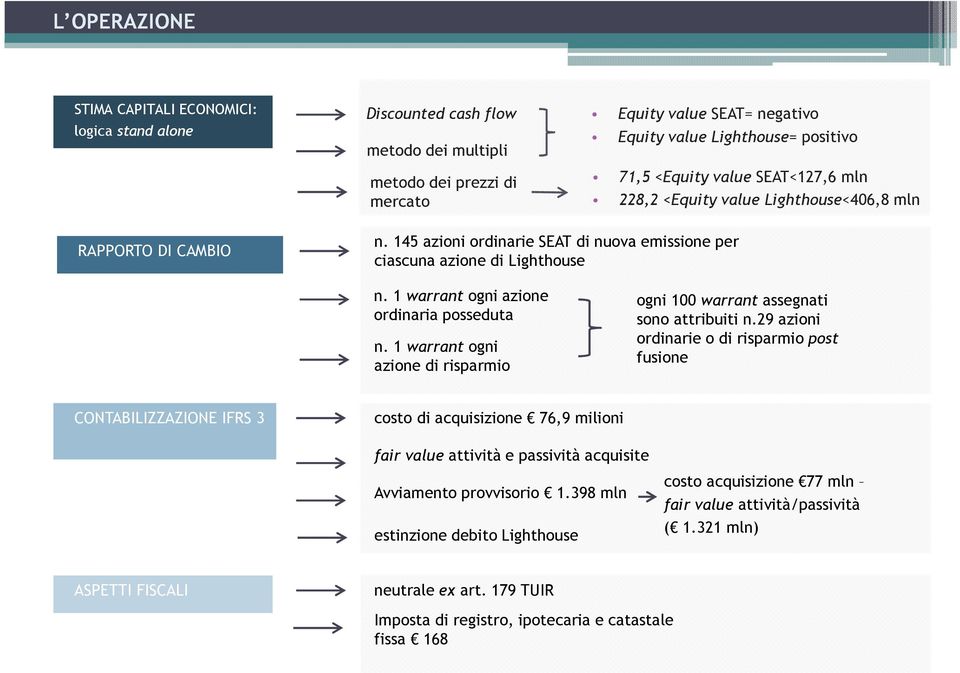 1 warrant ogni azione ordinaria posseduta n. 1 warrant ogni azione di risparmio ogni 100 warrant assegnati sono attribuiti n.