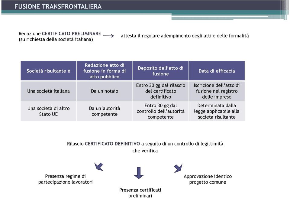 fusione nel registro delle imprese Una società di altro Stato UE Da un autorità competente Entro 30 gg dal controllo dell autorità competente Determinata dalla legge applicabile alla società