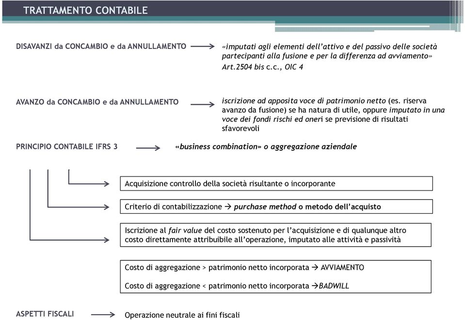 riserva avanzo da fusione) se ha natura di utile, oppure imputato in una voce dei fondi rischi ed oneri se previsione di risultati sfavorevoli PRINCIPIO CONTABILE IFRS 3 «business combination» o