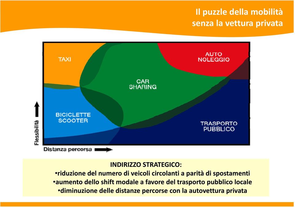 spostamenti aumento t dello shift modale dl a favore del lt trasporto