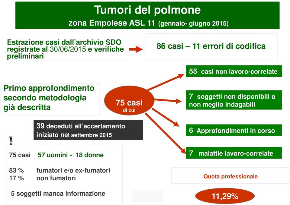 disponibili o non meglio indagabili 39 deceduti all accertamento iniziato nel settembre 2015 6 Approfondimenti in corso 75 casi 57 uomini - 18