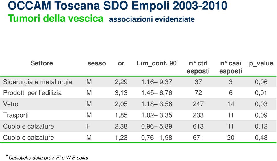 edilizia M 3,13 1,45 6,76 72 6 0,01 Vetro M 2,05 1,18 3,56 247 14 0,03 Trasporti M 1,85 1.