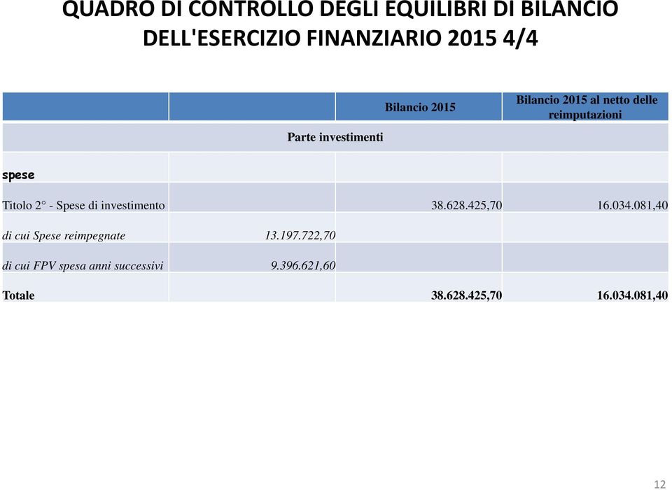 Spese di investimento 38.628.425,70 16.034.081,40 di cui Spese reimpegnate 13.197.