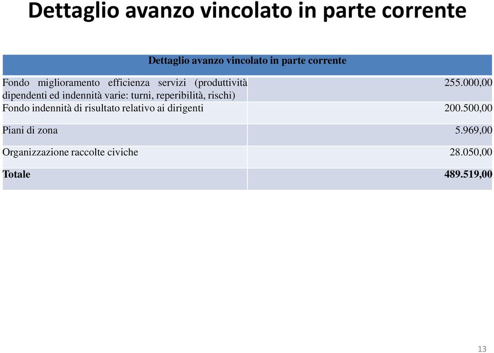 000,00 dipendenti ed indennità varie: turni, reperibilità, rischi) Fondo indennità di