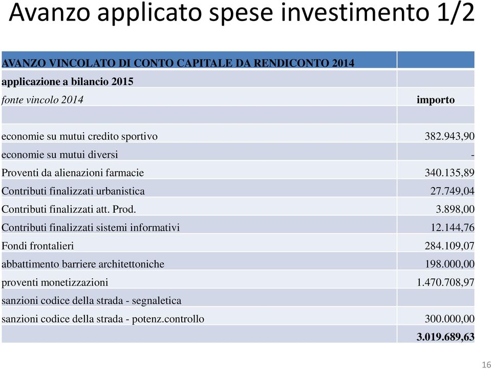 749,04 Contributi finalizzati att. Prod. 3.898,00 Contributi finalizzati sistemi informativi 12.144,76 Fondi frontalieri 284.