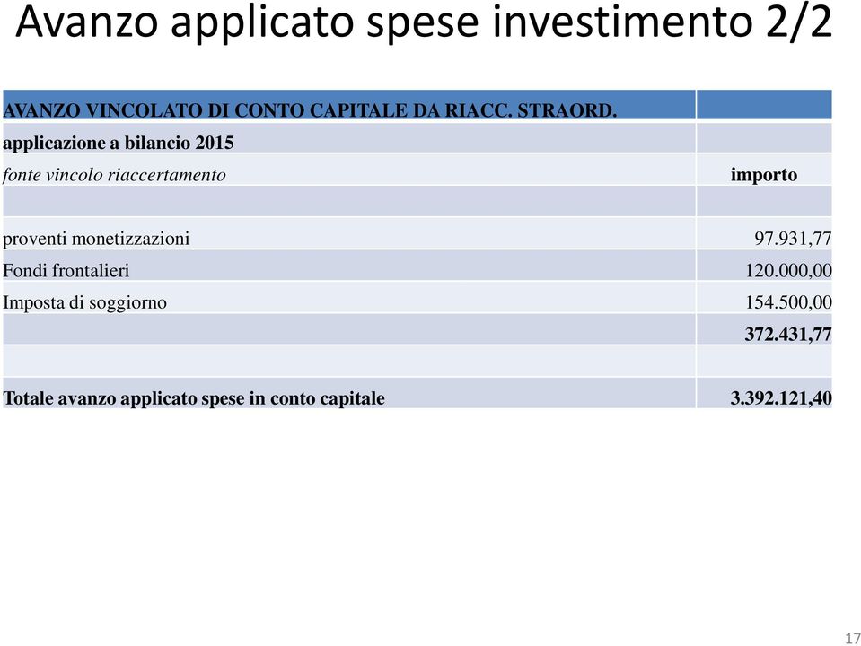 applicazione a bilancio 2015 fonte vincolo riaccertamento importo proventi