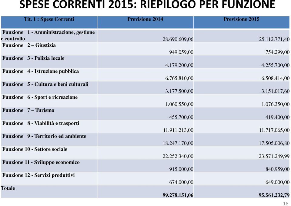 414,00 Funzione 5 - Cultura e beni culturali 3.177.500,00 3.151.017,60 Funzione 6 - Sport e ricreazione 1.060.550,00 1.076.350,00 Funzione 7 Turismo 455.700,00 419.