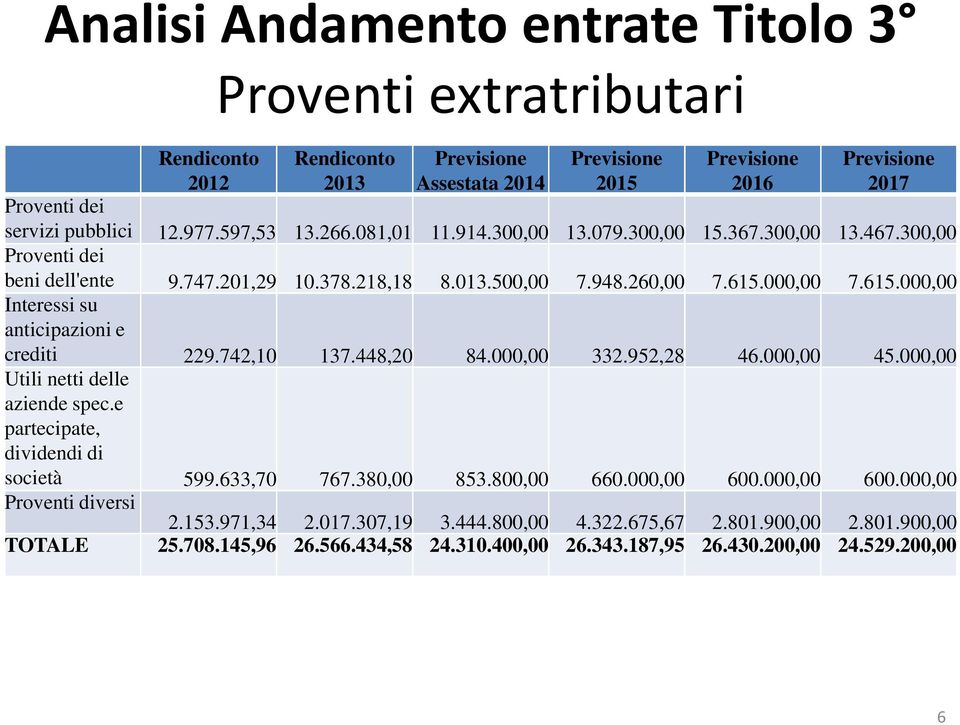 000,00 7.615.000,00 Interessi su anticipazioni e crediti 229.742,10 137.448,20 84.000,00 332.952,28 46.000,00 45.000,00 Utili netti delle aziende spec.e partecipate, dividendi di società 599.