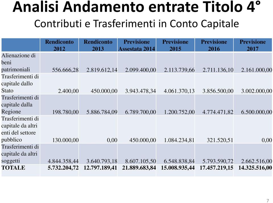 000,00 Trasferimenti di capitale dalla Regione 198.780,00 5.886.784,09 6.789.700,00 1.200.752,00 4.774.471,82 6.500.000,00 Trasferimenti di capitale da altri enti del settore pubblico 130.