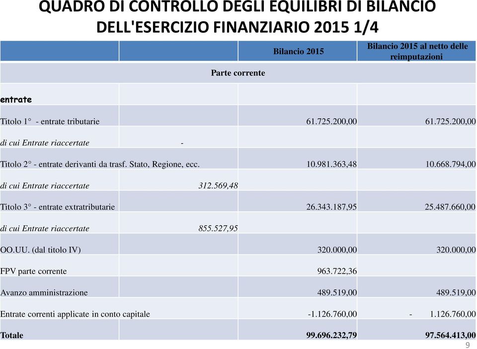 794,00 di cui Entrate riaccertate 312.569,48 Titolo 3 - entrate extratributarie 26.343.187,95 25.487.660,00 di cui Entrate riaccertate 855.527,95 OO.UU. (dal titolo IV) 320.