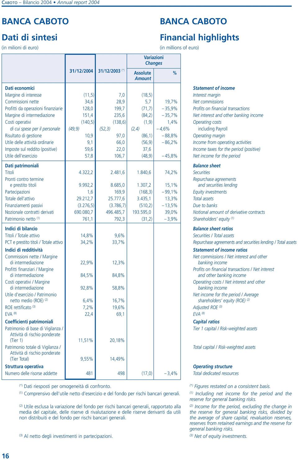 (84,2) 35,7% Costi operativi (140,5) (138,6) (1,9) 1,4% di cui spese per il personale (49,9) (52,3) (2,4) 4,6% Risultato di gestione 10,9 97,0 (86,1) 88,8% Utile delle attività ordinarie 9,1 66,0