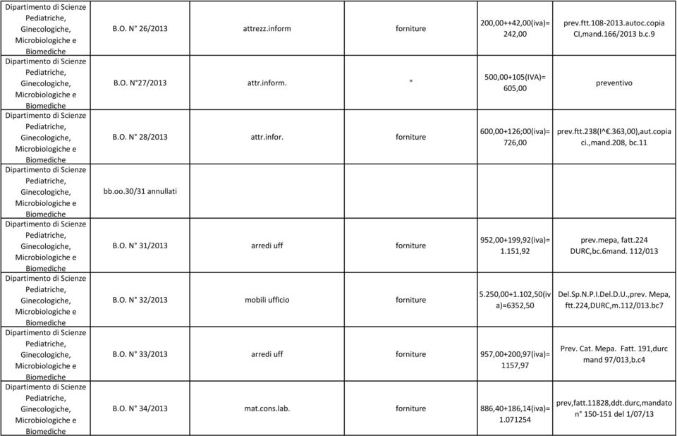 O. N 32/2013 mobili ufficio forniture 200,00++42,00(iva)= 242,00 500,00+105()= 605,00 600,00+126;00(iva)= 726,00 952,00+199,92(iva)= 1.151,92 5.250,00+1.102,50(iv a)=6352,50 B.O. N 33/2013 arredi uff forniture 957,00+200,97(iva)= 1157,97 B.