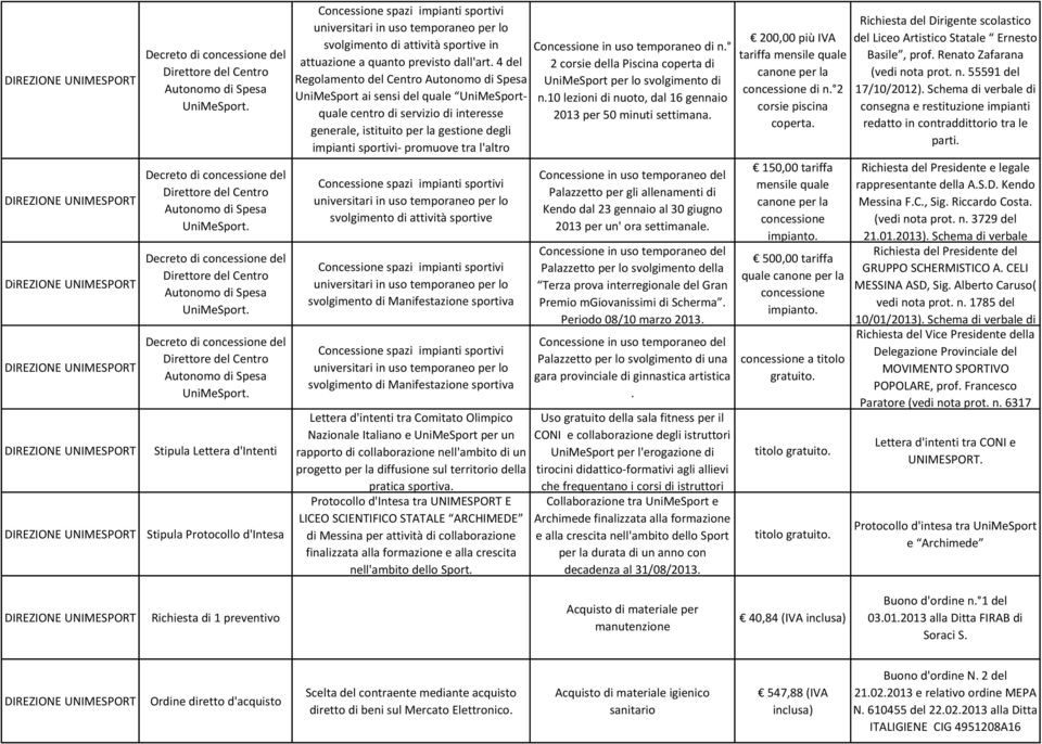 Decreto di concessione del Direttore del Centro Autonomo di Spesa  Stipula Lettera d'intenti Stipula Protocollo d'intesa Concessione spazi impianti sportivi universitari in uso temporaneo per lo