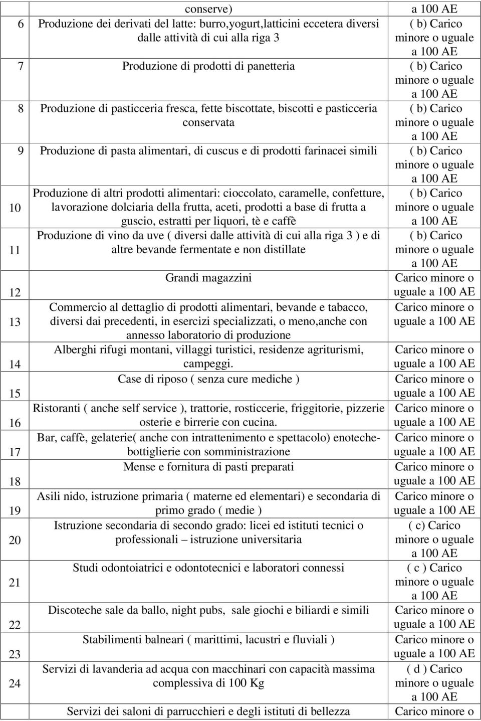 farinacei simili ( b) Carico Produzione di altri prodotti alimentari: cioccolato, caramelle, confetture, lavorazione dolciaria della frutta, aceti, prodotti a base di frutta a guscio, estratti per