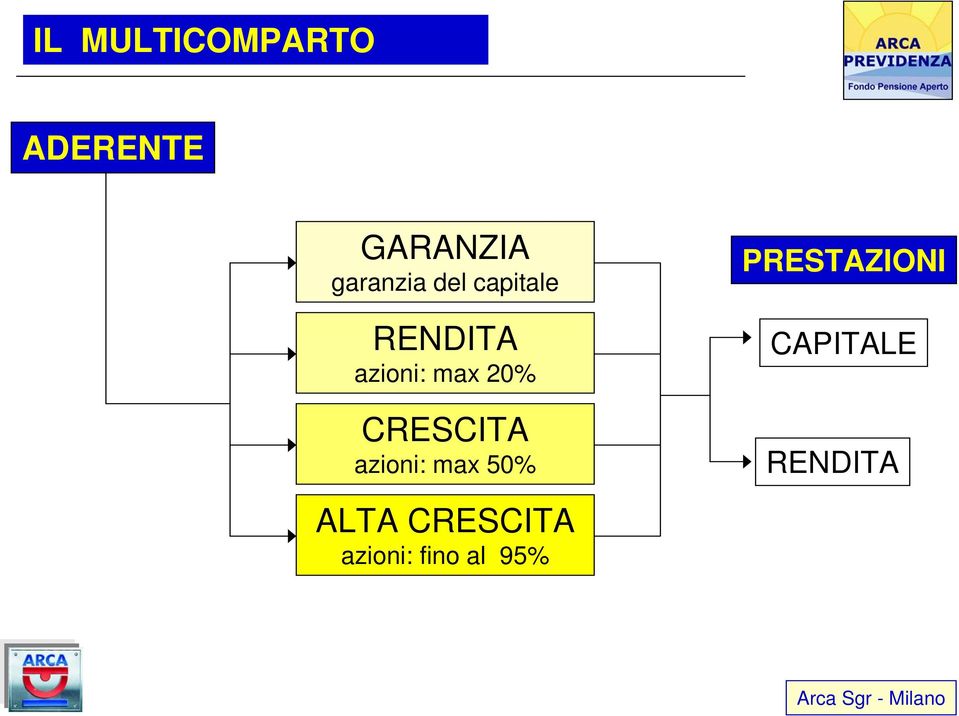 20% CRESCITA azioni: max 50% PRESTAZIONI