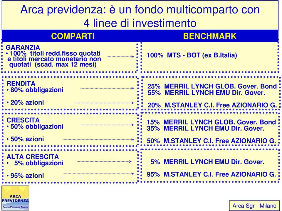 Italia) RENDITA 80% obbligazioni 20% azioni CRESCITA 50% obbligazioni 50% azioni ALTA CRESCITA 5% obbligazioni 95% azioni 25% MERRIL LYNCH GLOB. Gover.